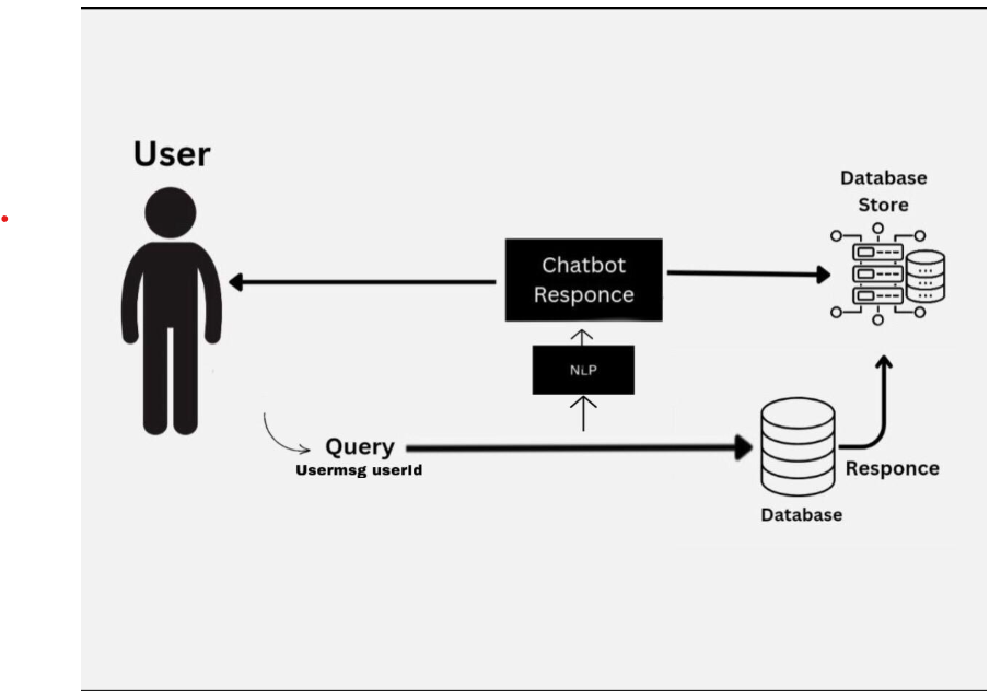 Portfolio project: Banking Chatbot Powered by Django, built with Django,MYSQL, located in Pakistan